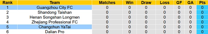 Nhận định, soi kèo Changchun Yatai vs Guangzhou City, 16h30 ngày 4/6 - Ảnh 1