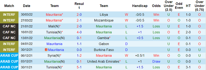 Nhận định, soi kèo Mauritania vs Sudan, 2h ngày 5/6 - Ảnh 1