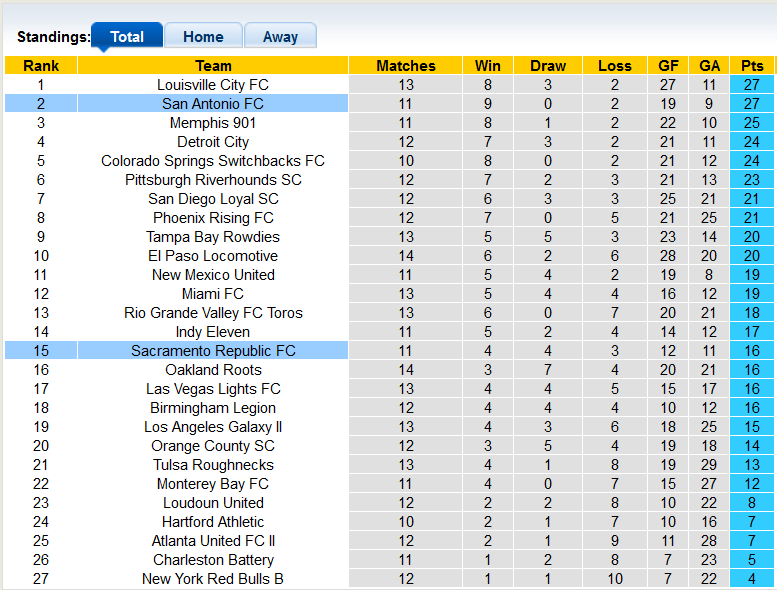 Nhận định, soi kèo Sacramento vs San Antonio, 10h05 ngày 5/6 - Ảnh 4