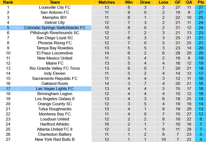 Nhận định, soi kèo Switchbacks vs Las Vegas Lights, 8h00 ngày 4/6 - Ảnh 1