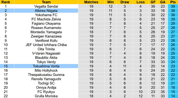 Nhận định, soi kèo Tokushima Vortis vs Albirex Niigata, 14h00 ngày 4/6 - Ảnh 1