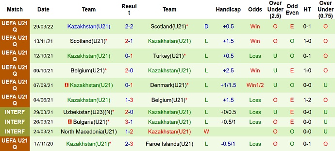 Nhận định, soi kèo U21 Đan Mạch vs U21 Kazakhstan, 20h00 ngày 4/6 - Ảnh 4
