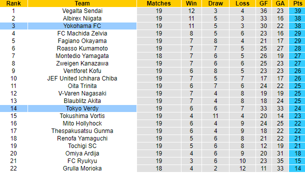 Nhận định, soi kèo Yokohama vs Tokyo Verdy, 12h ngày 5/6 - Ảnh 4
