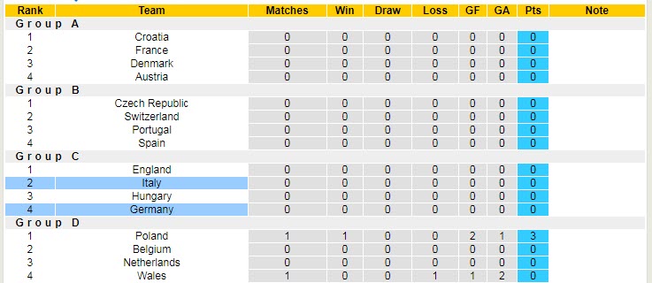 Soi bảng dự đoán tỷ số chính xác Italia vs Đức, 1h45 ngày 5/6 - Ảnh 5
