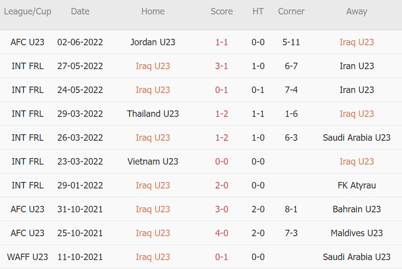 Soi kèo phạt góc U23 Iraq vs U23 Úc, 20h00 ngày 04/06 - Ảnh 1