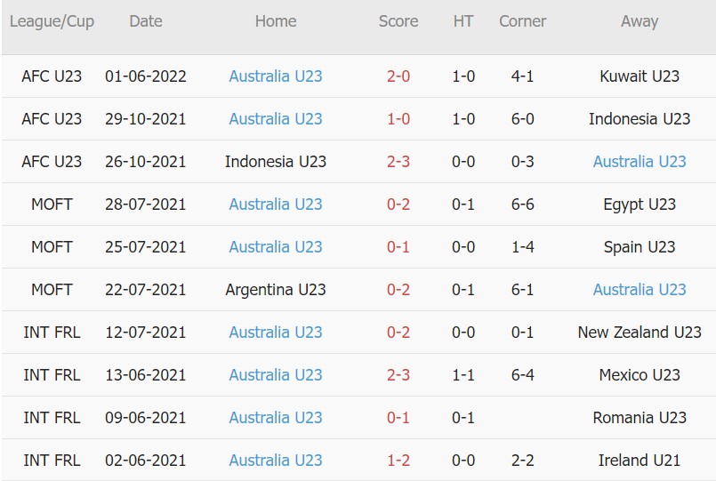 Soi kèo phạt góc U23 Iraq vs U23 Úc, 20h00 ngày 04/06 - Ảnh 2