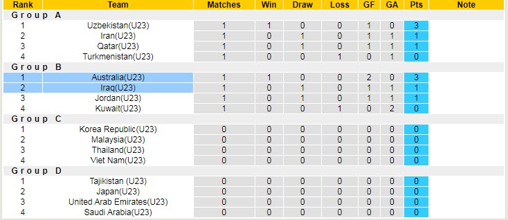 Tỷ lệ kèo nhà cái U23 Iraq vs U23 Úc mới nhất, 20h ngày 4/6 - Ảnh 6