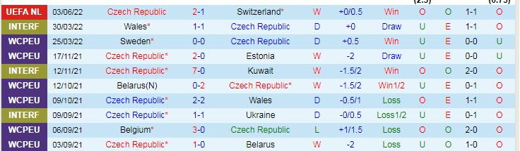 Biến động tỷ lệ kèo Czech vs Tây Ban Nha, 1h45 ngày 6/6 - Ảnh 2