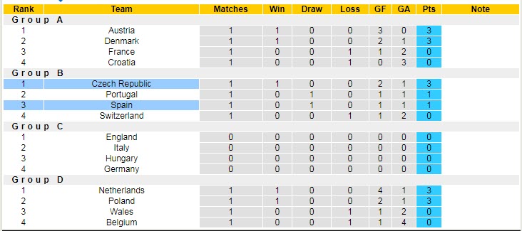 Biến động tỷ lệ kèo Czech vs Tây Ban Nha, 1h45 ngày 6/6 - Ảnh 5