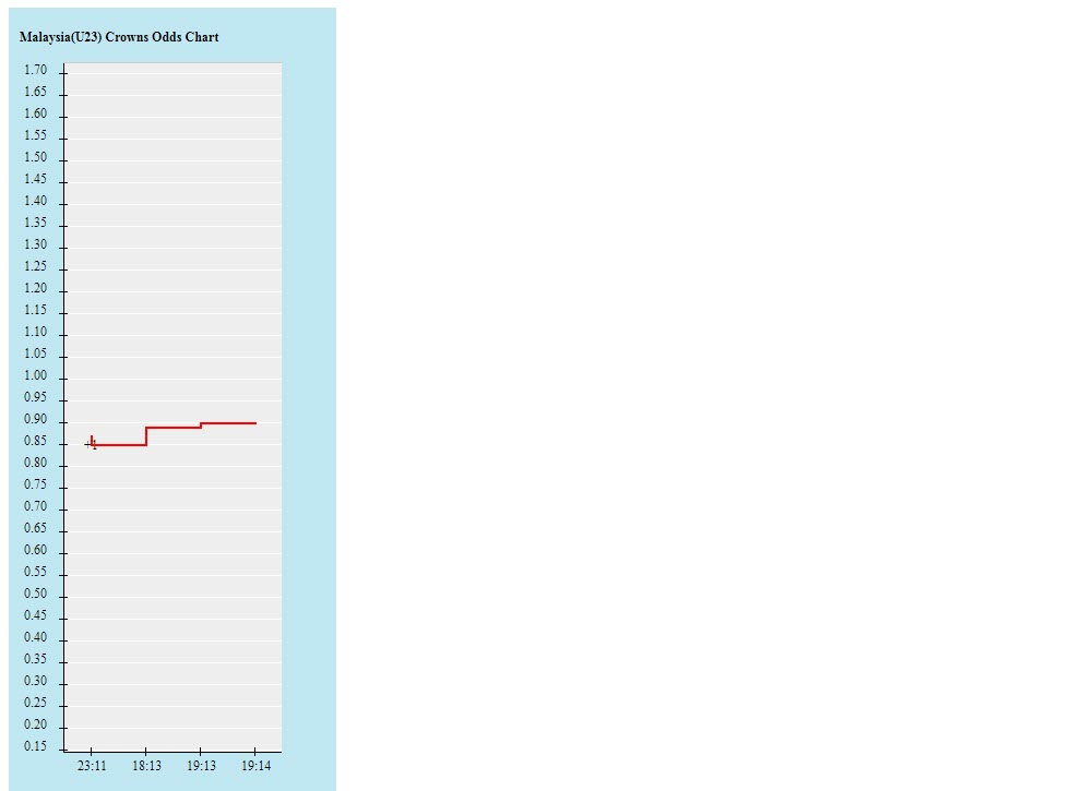 Biến động tỷ lệ kèo U23 Thái Lan vs U23 Malaysia, 22h ngày 5/6 - Ảnh 2