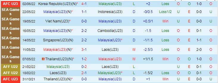 Biến động tỷ lệ kèo U23 Thái Lan vs U23 Malaysia, 22h ngày 5/6 - Ảnh 4