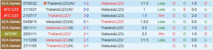 Biến động tỷ lệ kèo U23 Thái Lan vs U23 Malaysia, 22h ngày 5/6 - Ảnh 5