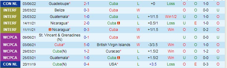 Nhận định, soi kèo Cuba vs Barbados, 3h ngày 6/6 - Ảnh 1