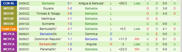 Nhận định, soi kèo Cuba vs Barbados, 3h ngày 6/6 - Ảnh 2