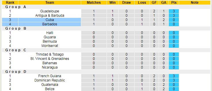 Nhận định, soi kèo Cuba vs Barbados, 3h ngày 6/6 - Ảnh 4