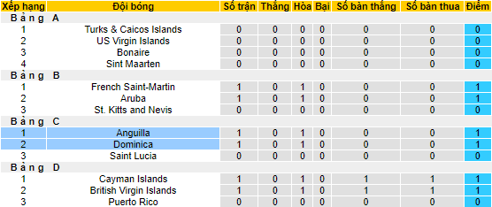 Nhận định, soi kèo Dominica vs Anguilla, 2h ngày 6/6 - Ảnh 4
