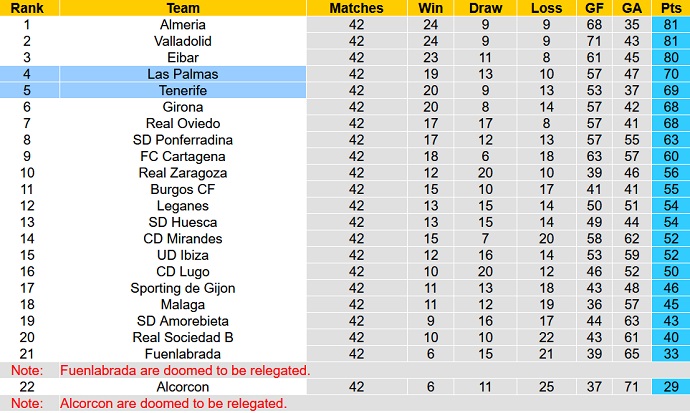 Nhận định, soi kèo Las Palmas vs Tenerife, 2h00 ngày 5/6 - Ảnh 1