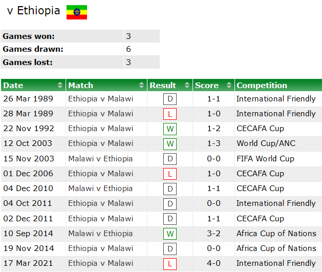 Nhận định, soi kèo Malawi vs Ethiopia, 20h ngày 5/6 - Ảnh 3