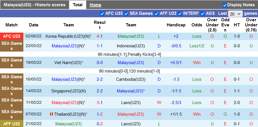 Nhận định, soi kèo U23 Thái Lan vs U23 Malaysia, 22h ngày 5/6 - Ảnh 2