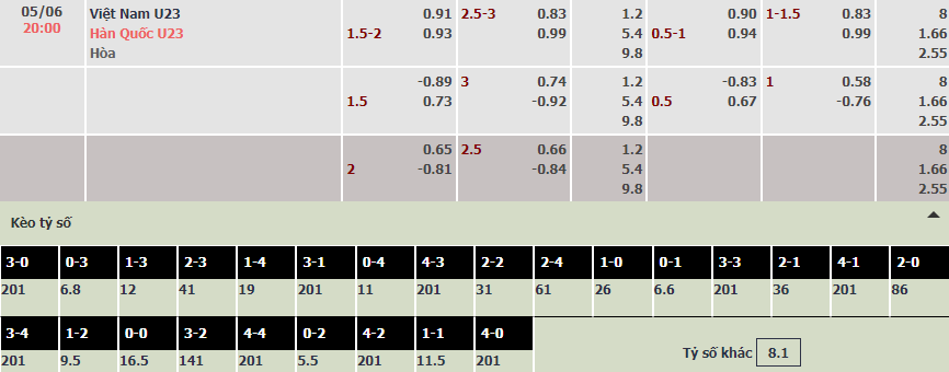 Soi bảng dự đoán tỷ số chính xác U23 Việt Nam vs U23 Hàn Quốc, 20h ngày 5/6 - Ảnh 1