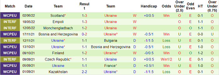 Soi kèo phạt góc Wales vs Ukraine, 23h ngày 5/6 - Ảnh 2