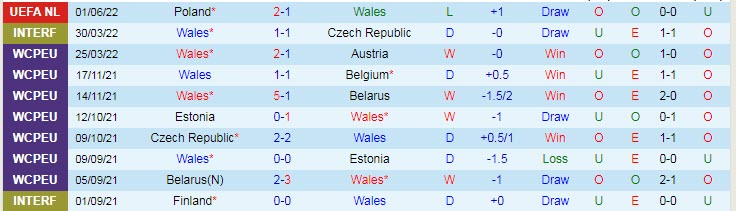Soi kèo siêu dị Wales vs Ukraine, 23h ngày 5/6 - Ảnh 3