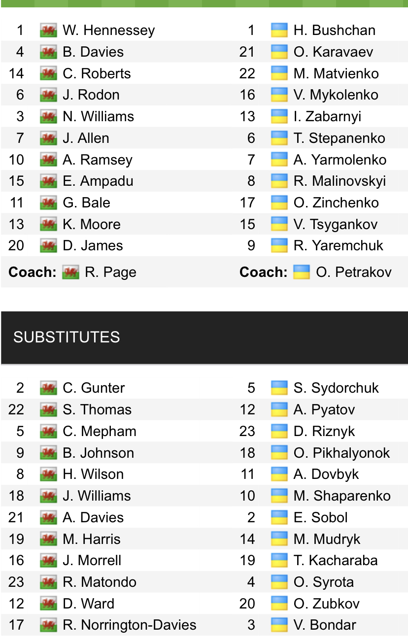 Đội hình ra sân chính thức Wales vs Ukraine, 23h ngày 5/6 (cập nhật) - Ảnh 1