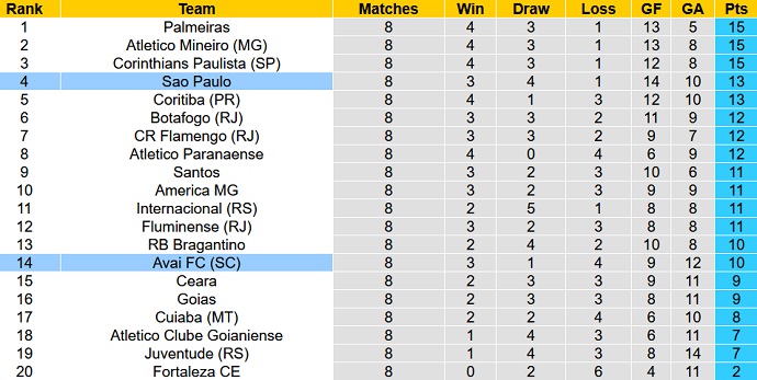 Nhận định, soi kèo Avai vs São Paulo, 5h00 ngày 5/6 - Ảnh 1