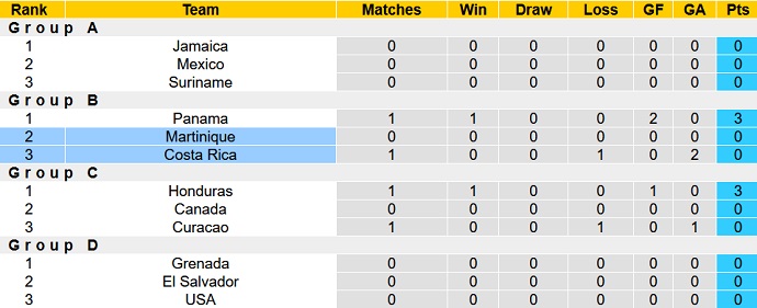 Nhận định, soi kèo Costa Rica vs Martinique, 0h00 ngày 6/6 - Ảnh 1