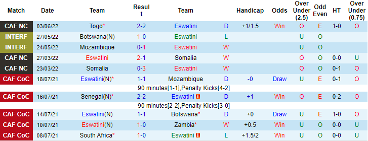 Nhận định, soi kèo Eswatini vs Burkina Faso, 20h ngày 7/6 - Ảnh 1