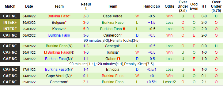 Nhận định, soi kèo Eswatini vs Burkina Faso, 20h ngày 7/6 - Ảnh 2