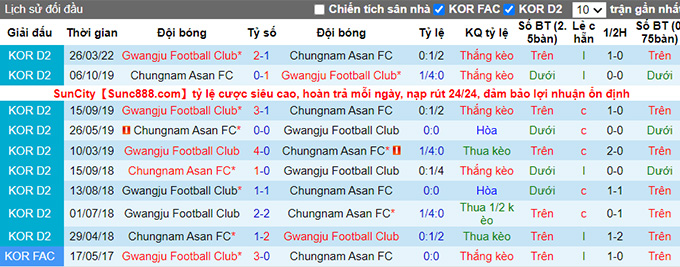 Nhận định, soi kèo Gwangju vs Chungnam Asan, 16h ngày 5/6 - Ảnh 3