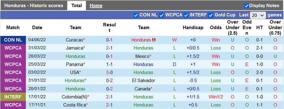 Nhận định, soi kèo Honduras vs Curacao, 9h ngày 7/6 - Ảnh 1
