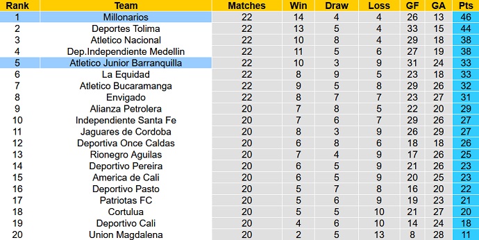 Nhận định, soi kèo Junior vs Millonarios, 7h30 ngày 5/6 - Ảnh 1