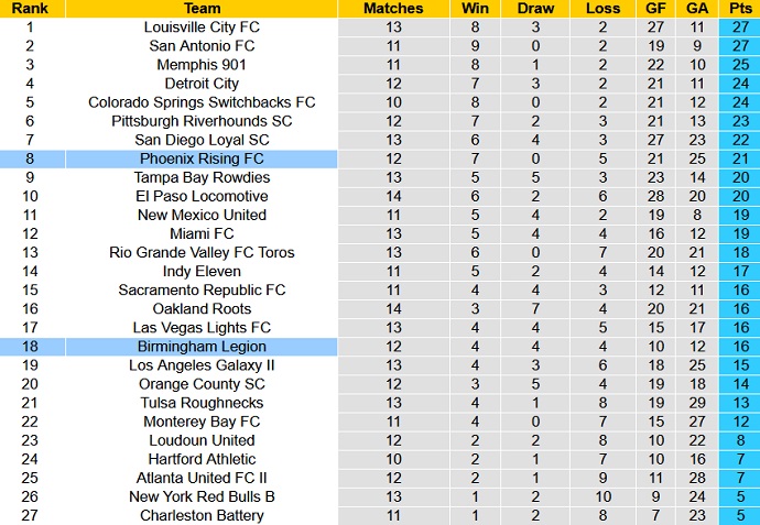 Nhận định, soi kèo Phoenix Rising vs Birmingham Legion, 9h30 ngày 5/6 - Ảnh 1