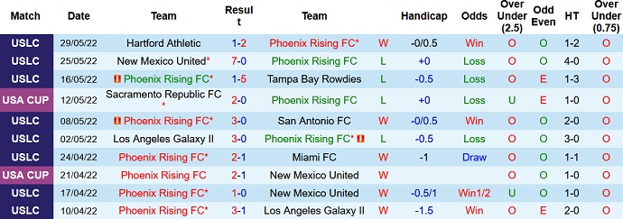 Nhận định, soi kèo Phoenix Rising vs Birmingham Legion, 9h30 ngày 5/6 - Ảnh 2