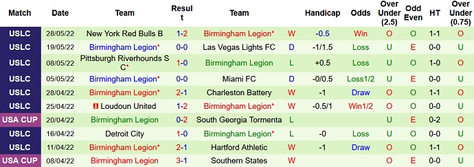 Nhận định, soi kèo Phoenix Rising vs Birmingham Legion, 9h30 ngày 5/6 - Ảnh 3