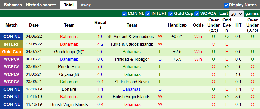 Nhận định, soi kèo Trinidad & Tobago vs Bahamas, 7h ngày 7/6 - Ảnh 2