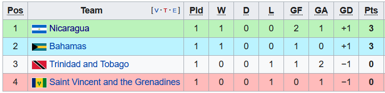 Nhận định, soi kèo Trinidad & Tobago vs Bahamas, 7h ngày 7/6 - Ảnh 4