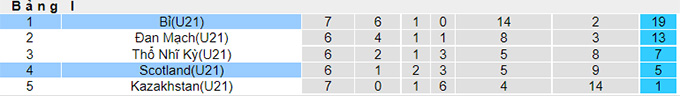 Nhận định, soi kèo U21 Bỉ vs U21 Scotland, 21h ngày 5/6 - Ảnh 4