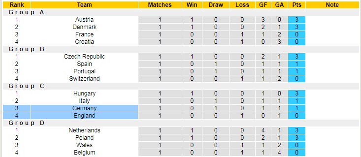 Soi bảng dự đoán tỷ số chính xác Đức vs Anh, 1h45 ngày 8/6 - Ảnh 5