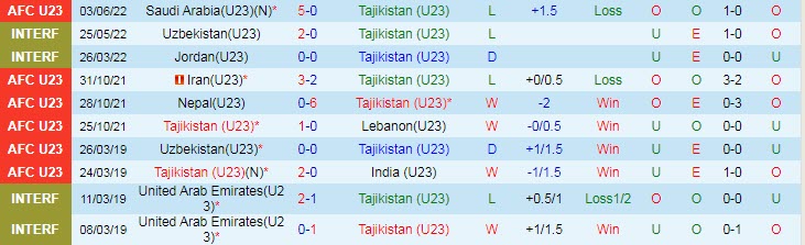 Soi bảng dự đoán tỷ số chính xác U23 Tajikistan vs U23 UAE, 22h ngày 6/6 - Ảnh 2
