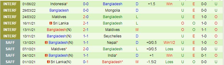 Phân tích kèo hiệp 1 Bahrain vs Bangladesh, 16h15 ngày 8/6 - Ảnh 2