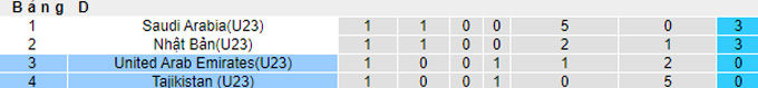 Soi kèo phạt góc U23 Tajikistan vs U23 UAE, 22h ngày 6/6 - Ảnh 4