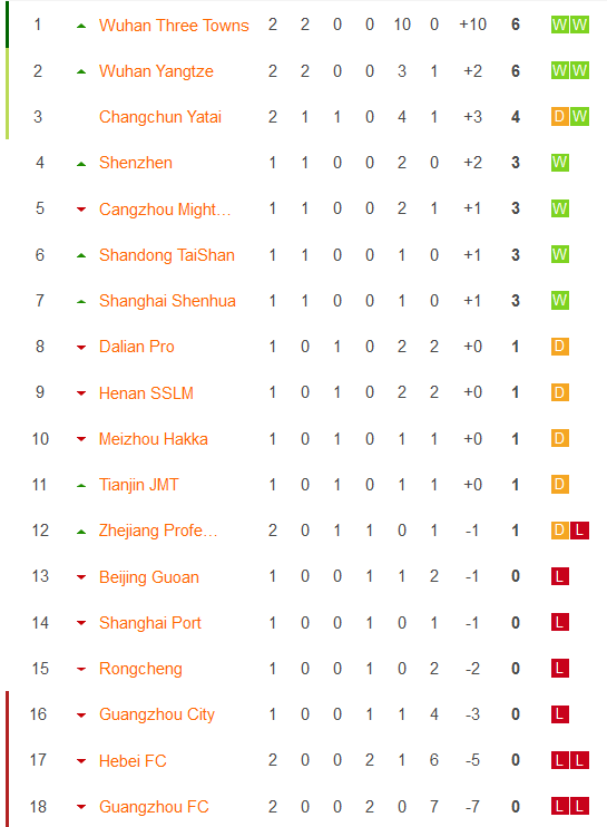 Nhận định, soi kèo Dalian Pro vs Guangzhou City, 18h30 ngày 8/6 - Ảnh 4