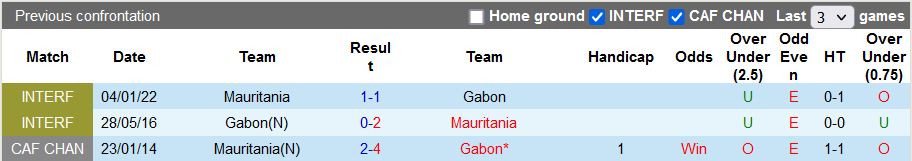 Nhận định, soi kèo Gabon vs Mauritania, 23h ngày 8/6 - Ảnh 3