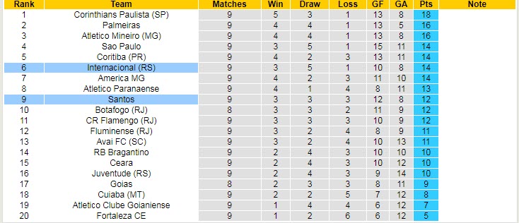 Nhận định, soi kèo Santos vs Internacional, 7h30 ngày 9/6 - Ảnh 4