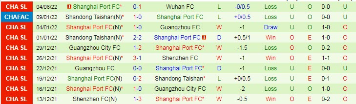 Nhận định, soi kèo Shanghai Shenhua vs Shanghai Port, 18h30 ngày 8/6 - Ảnh 2