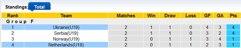 Nhận định, soi kèo U19 Ukraine vs U19 Hà Lan, 0h ngày 8/6 - Ảnh 4