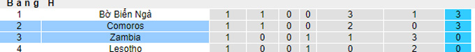 Nhận định, soi kèo Zambia vs Comoros, 23h ngày 7/6 - Ảnh 4